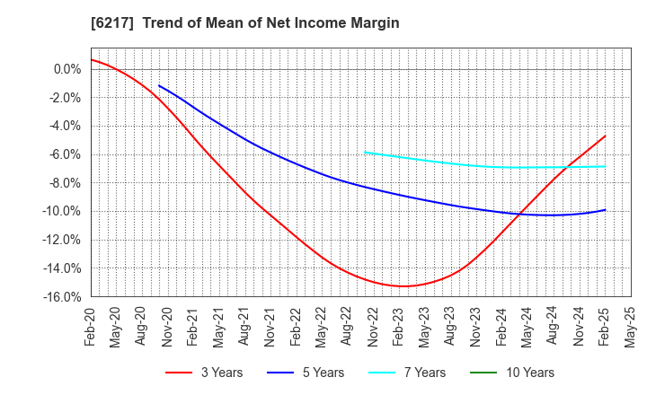 6217 TSUDAKOMA Corp.: Trend of Mean of Net Income Margin