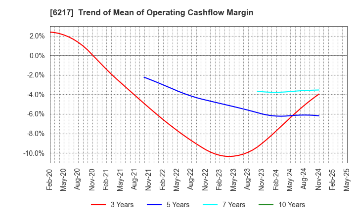 6217 TSUDAKOMA Corp.: Trend of Mean of Operating Cashflow Margin