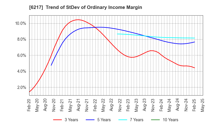 6217 TSUDAKOMA Corp.: Trend of StDev of Ordinary Income Margin