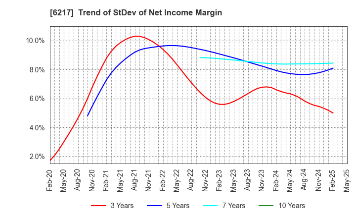 6217 TSUDAKOMA Corp.: Trend of StDev of Net Income Margin