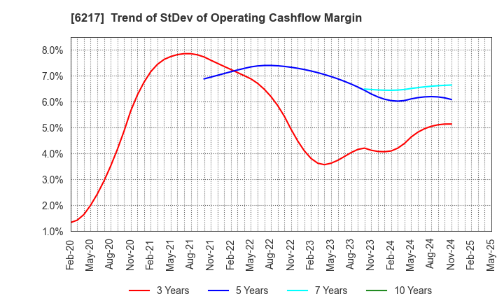 6217 TSUDAKOMA Corp.: Trend of StDev of Operating Cashflow Margin