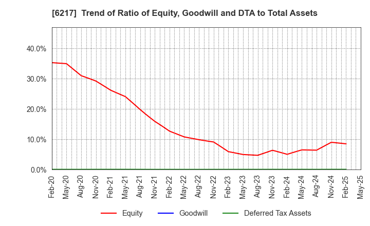 6217 TSUDAKOMA Corp.: Trend of Ratio of Equity, Goodwill and DTA to Total Assets