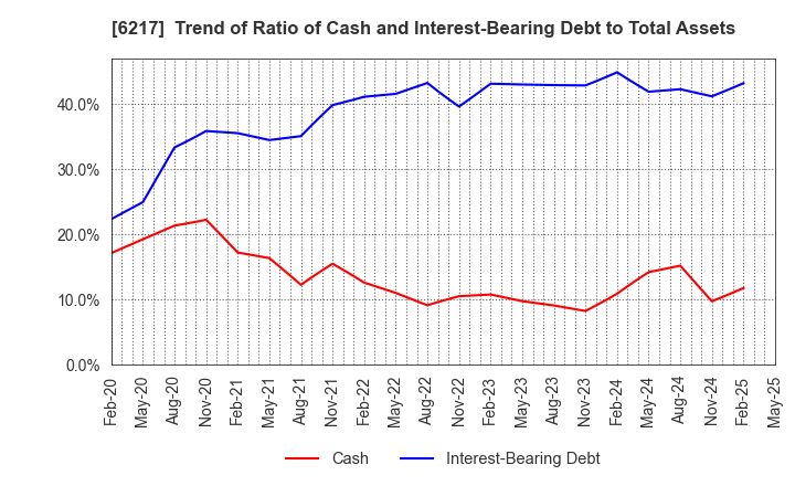 6217 TSUDAKOMA Corp.: Trend of Ratio of Cash and Interest-Bearing Debt to Total Assets