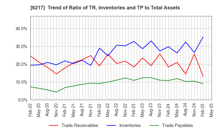 6217 TSUDAKOMA Corp.: Trend of Ratio of TR, Inventories and TP to Total Assets