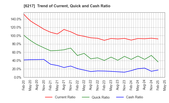 6217 TSUDAKOMA Corp.: Trend of Current, Quick and Cash Ratio