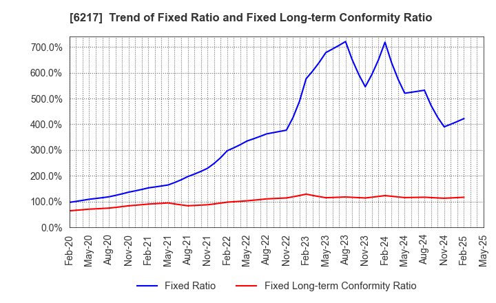 6217 TSUDAKOMA Corp.: Trend of Fixed Ratio and Fixed Long-term Conformity Ratio