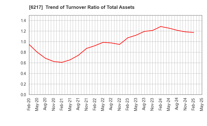 6217 TSUDAKOMA Corp.: Trend of Turnover Ratio of Total Assets
