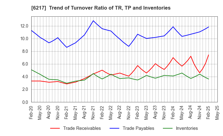 6217 TSUDAKOMA Corp.: Trend of Turnover Ratio of TR, TP and Inventories