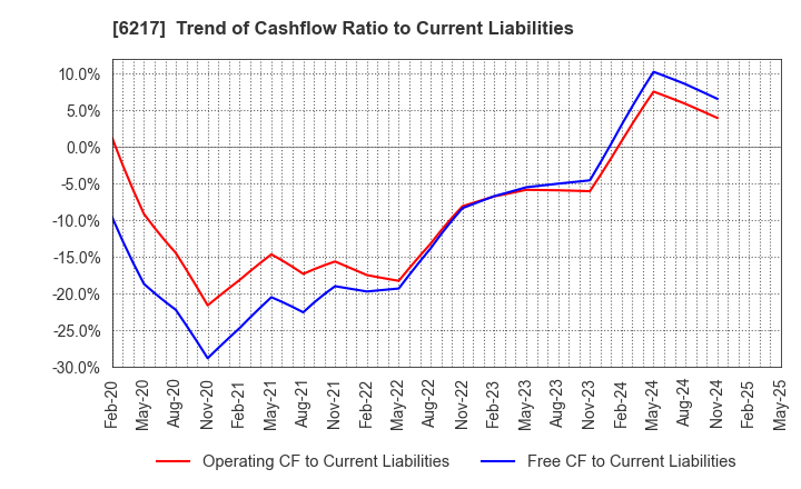 6217 TSUDAKOMA Corp.: Trend of Cashflow Ratio to Current Liabilities