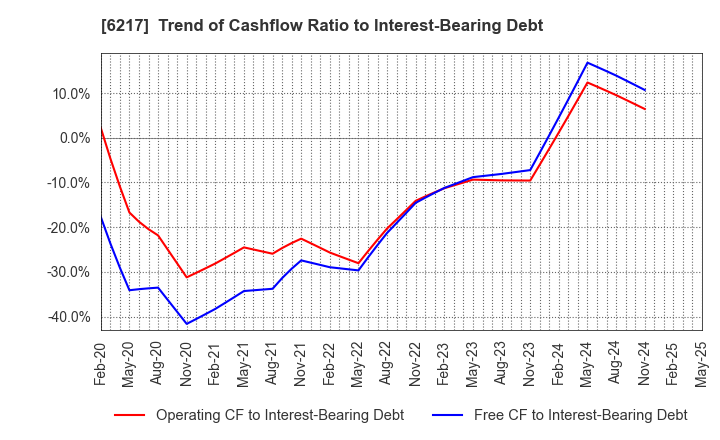 6217 TSUDAKOMA Corp.: Trend of Cashflow Ratio to Interest-Bearing Debt