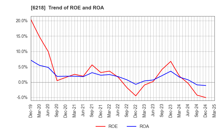 6218 ENSHU Limited: Trend of ROE and ROA