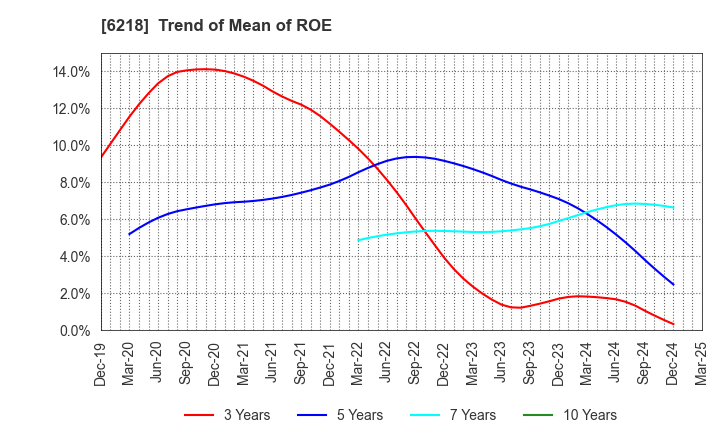 6218 ENSHU Limited: Trend of Mean of ROE
