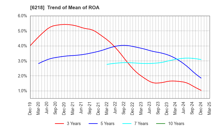 6218 ENSHU Limited: Trend of Mean of ROA