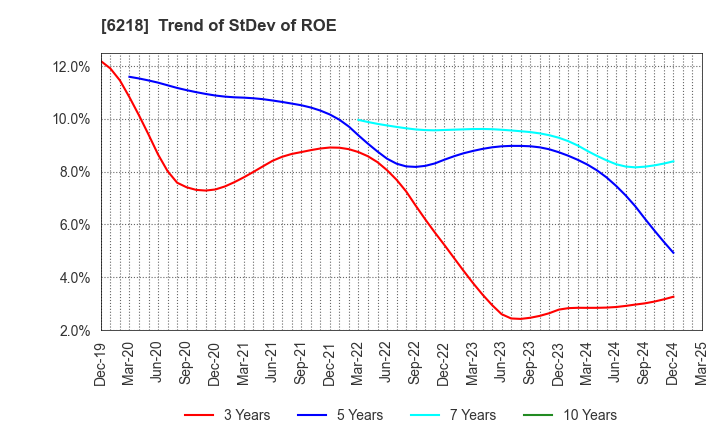 6218 ENSHU Limited: Trend of StDev of ROE