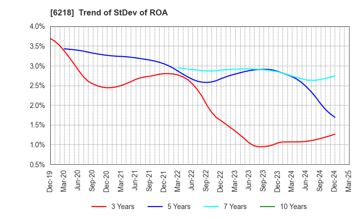 6218 ENSHU Limited: Trend of StDev of ROA
