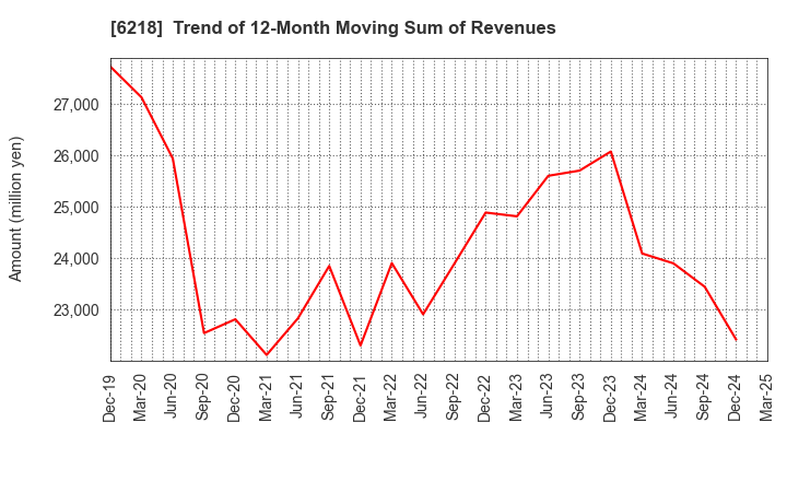 6218 ENSHU Limited: Trend of 12-Month Moving Sum of Revenues