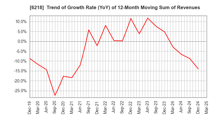 6218 ENSHU Limited: Trend of Growth Rate (YoY) of 12-Month Moving Sum of Revenues