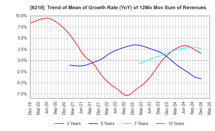 6218 ENSHU Limited: Trend of Mean of Growth Rate (YoY) of 12Mo Mov Sum of Revenues