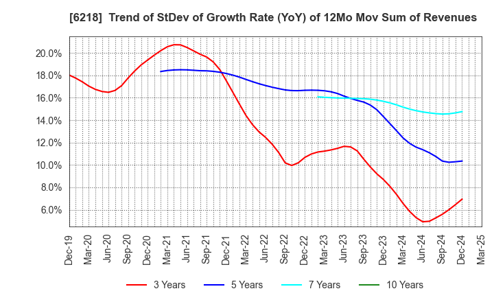 6218 ENSHU Limited: Trend of StDev of Growth Rate (YoY) of 12Mo Mov Sum of Revenues