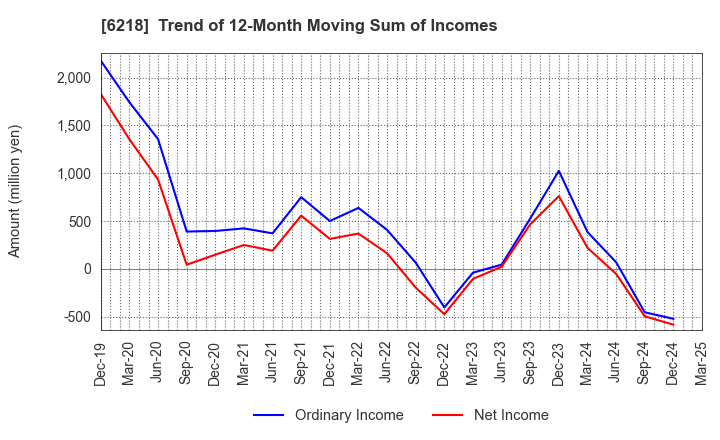 6218 ENSHU Limited: Trend of 12-Month Moving Sum of Incomes