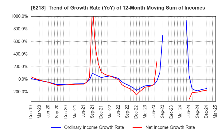 6218 ENSHU Limited: Trend of Growth Rate (YoY) of 12-Month Moving Sum of Incomes