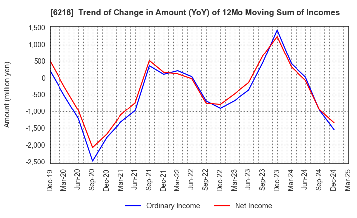 6218 ENSHU Limited: Trend of Change in Amount (YoY) of 12Mo Moving Sum of Incomes