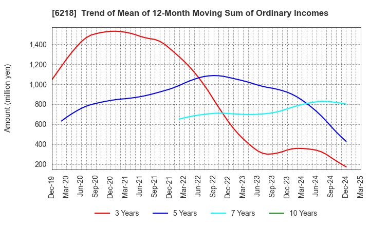 6218 ENSHU Limited: Trend of Mean of 12-Month Moving Sum of Ordinary Incomes