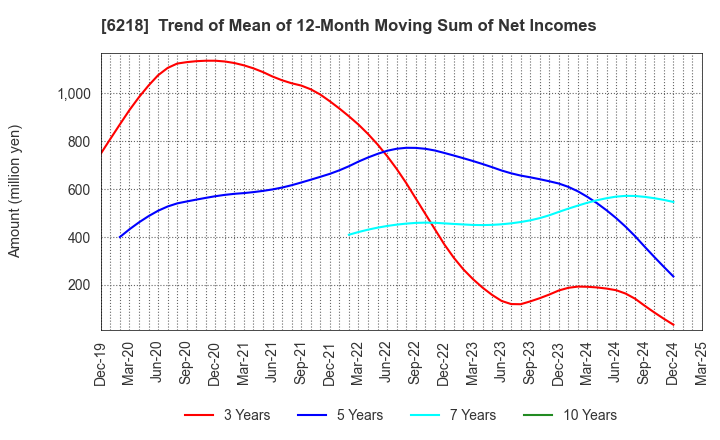 6218 ENSHU Limited: Trend of Mean of 12-Month Moving Sum of Net Incomes