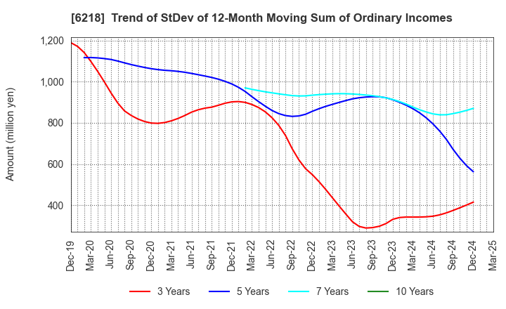 6218 ENSHU Limited: Trend of StDev of 12-Month Moving Sum of Ordinary Incomes