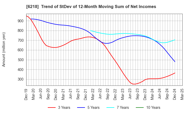 6218 ENSHU Limited: Trend of StDev of 12-Month Moving Sum of Net Incomes