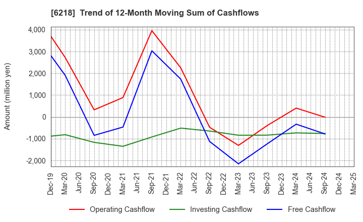 6218 ENSHU Limited: Trend of 12-Month Moving Sum of Cashflows