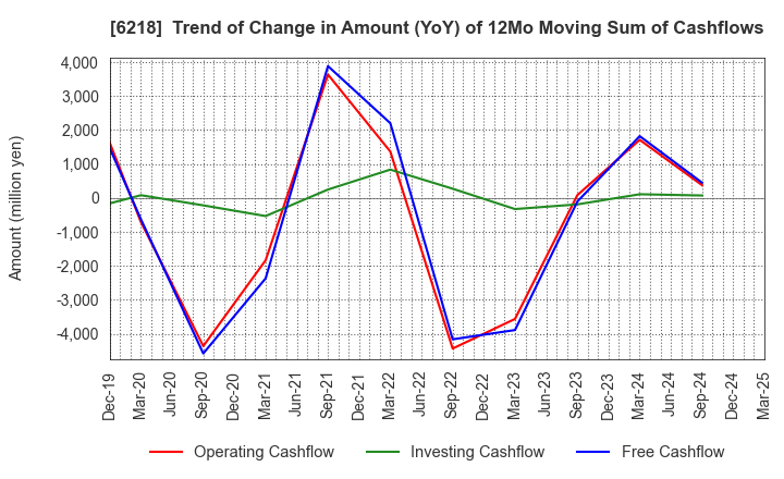 6218 ENSHU Limited: Trend of Change in Amount (YoY) of 12Mo Moving Sum of Cashflows