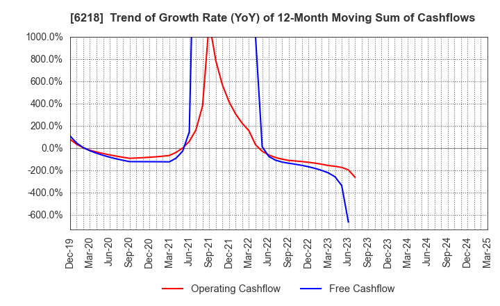 6218 ENSHU Limited: Trend of Growth Rate (YoY) of 12-Month Moving Sum of Cashflows