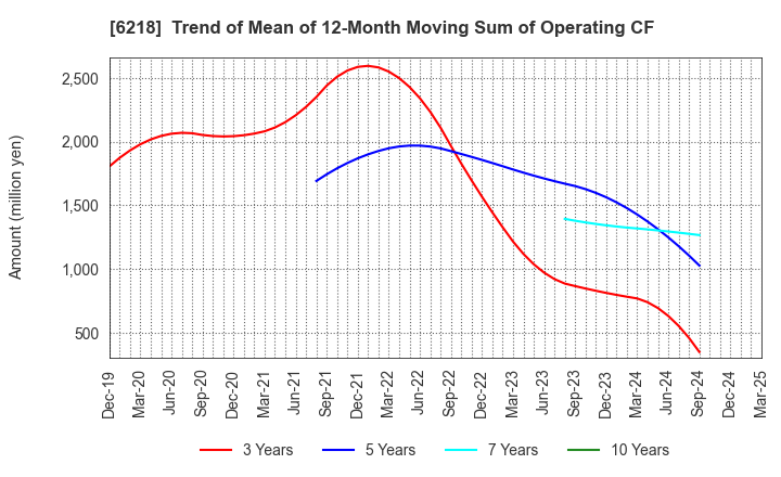 6218 ENSHU Limited: Trend of Mean of 12-Month Moving Sum of Operating CF