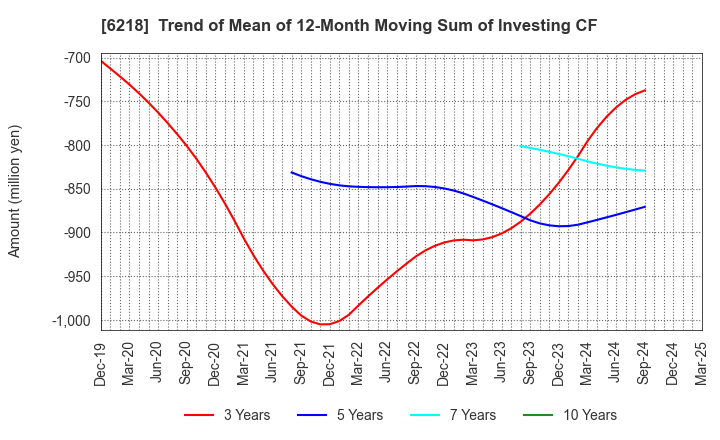 6218 ENSHU Limited: Trend of Mean of 12-Month Moving Sum of Investing CF