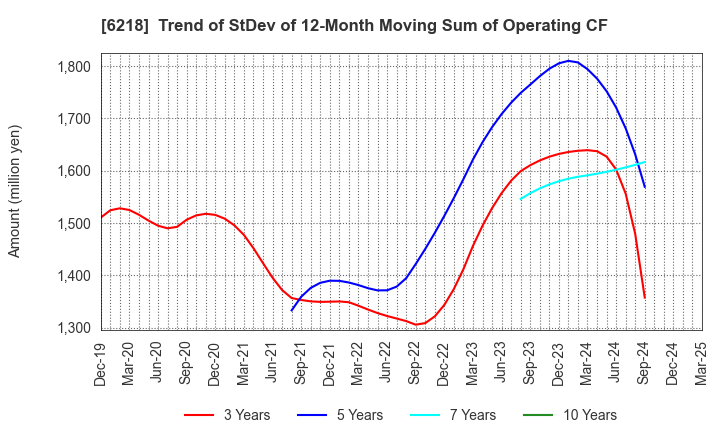 6218 ENSHU Limited: Trend of StDev of 12-Month Moving Sum of Operating CF