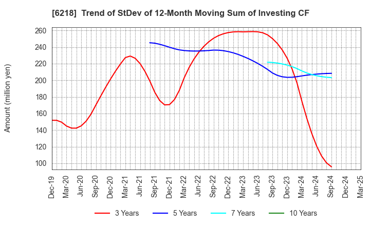 6218 ENSHU Limited: Trend of StDev of 12-Month Moving Sum of Investing CF