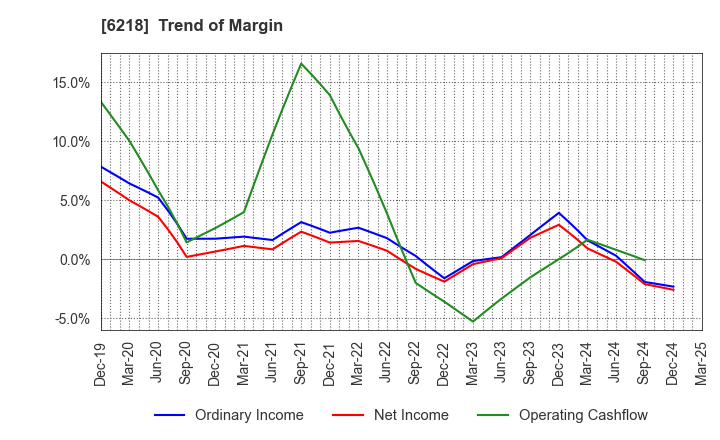 6218 ENSHU Limited: Trend of Margin