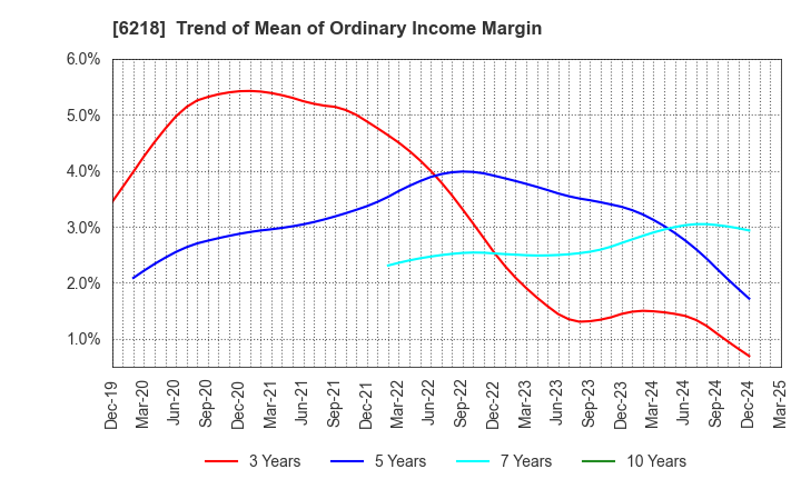 6218 ENSHU Limited: Trend of Mean of Ordinary Income Margin