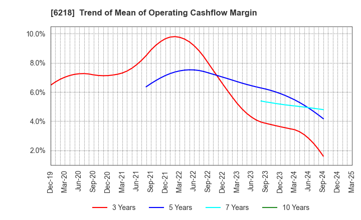 6218 ENSHU Limited: Trend of Mean of Operating Cashflow Margin