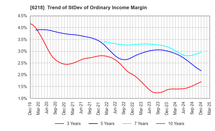 6218 ENSHU Limited: Trend of StDev of Ordinary Income Margin