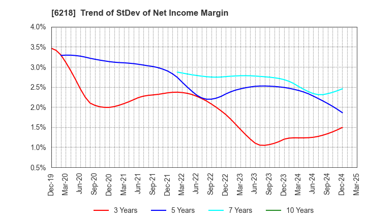 6218 ENSHU Limited: Trend of StDev of Net Income Margin