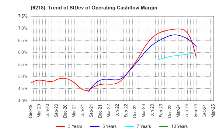 6218 ENSHU Limited: Trend of StDev of Operating Cashflow Margin
