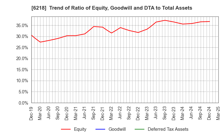 6218 ENSHU Limited: Trend of Ratio of Equity, Goodwill and DTA to Total Assets