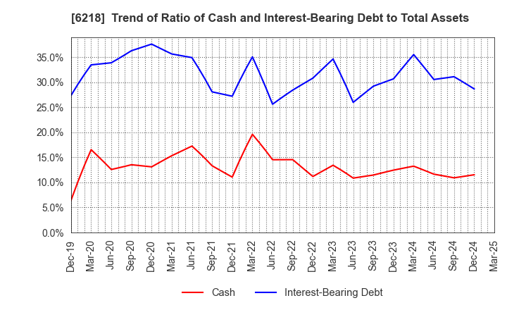 6218 ENSHU Limited: Trend of Ratio of Cash and Interest-Bearing Debt to Total Assets