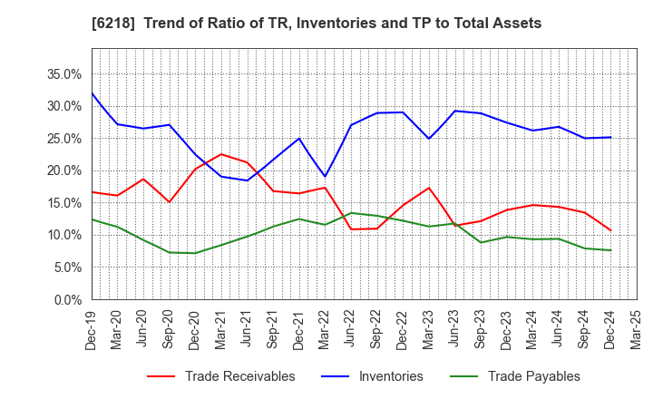 6218 ENSHU Limited: Trend of Ratio of TR, Inventories and TP to Total Assets