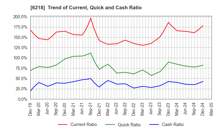 6218 ENSHU Limited: Trend of Current, Quick and Cash Ratio