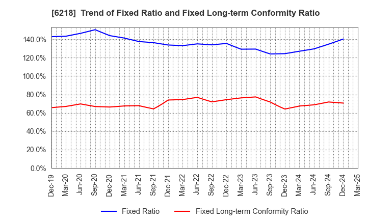 6218 ENSHU Limited: Trend of Fixed Ratio and Fixed Long-term Conformity Ratio