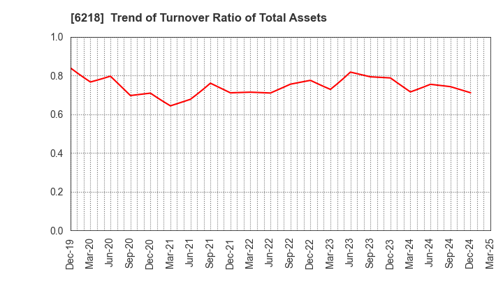 6218 ENSHU Limited: Trend of Turnover Ratio of Total Assets