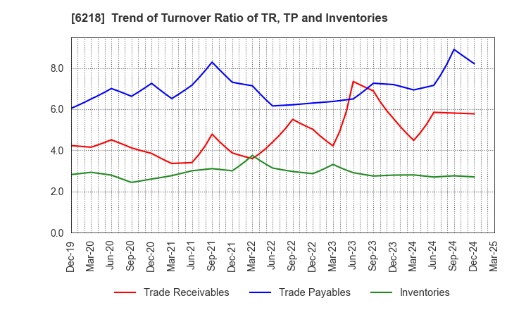 6218 ENSHU Limited: Trend of Turnover Ratio of TR, TP and Inventories